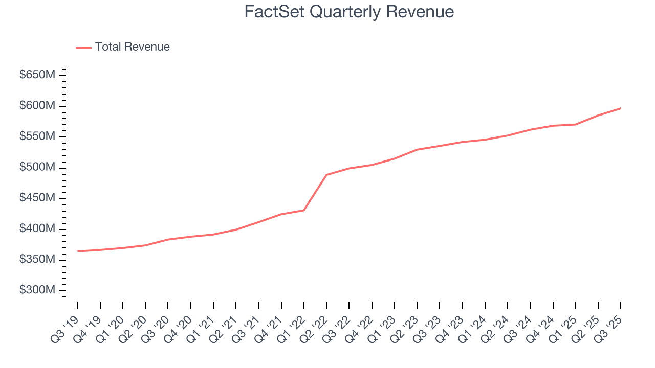 FactSet Quarterly Revenue