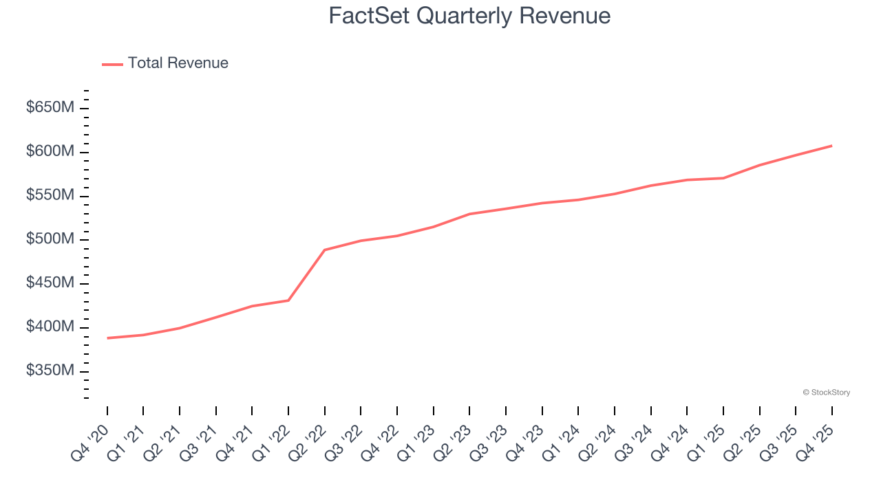 FactSet Quarterly Revenue