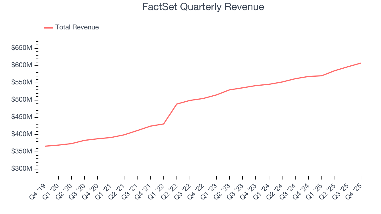FactSet Quarterly Revenue