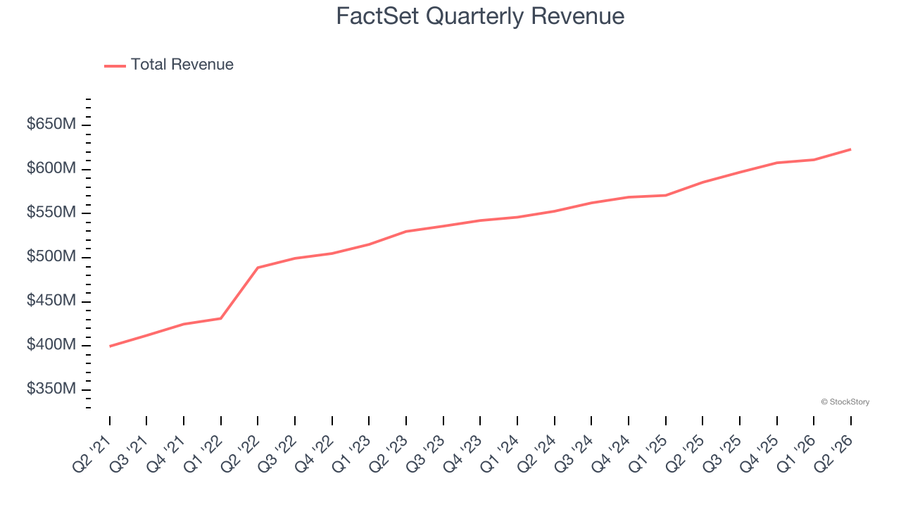 FactSet Quarterly Revenue