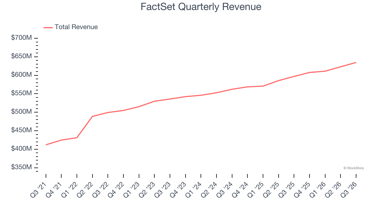 FactSet Quarterly Revenue
