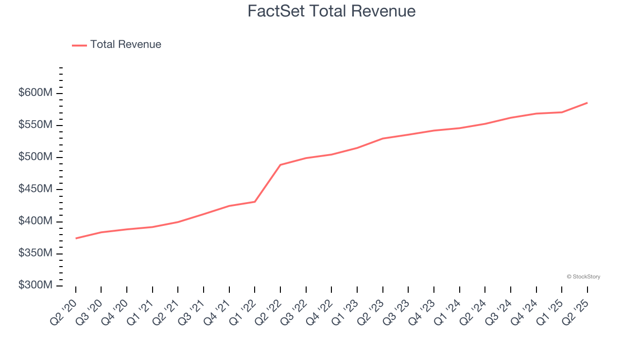 FactSet Total Revenue
