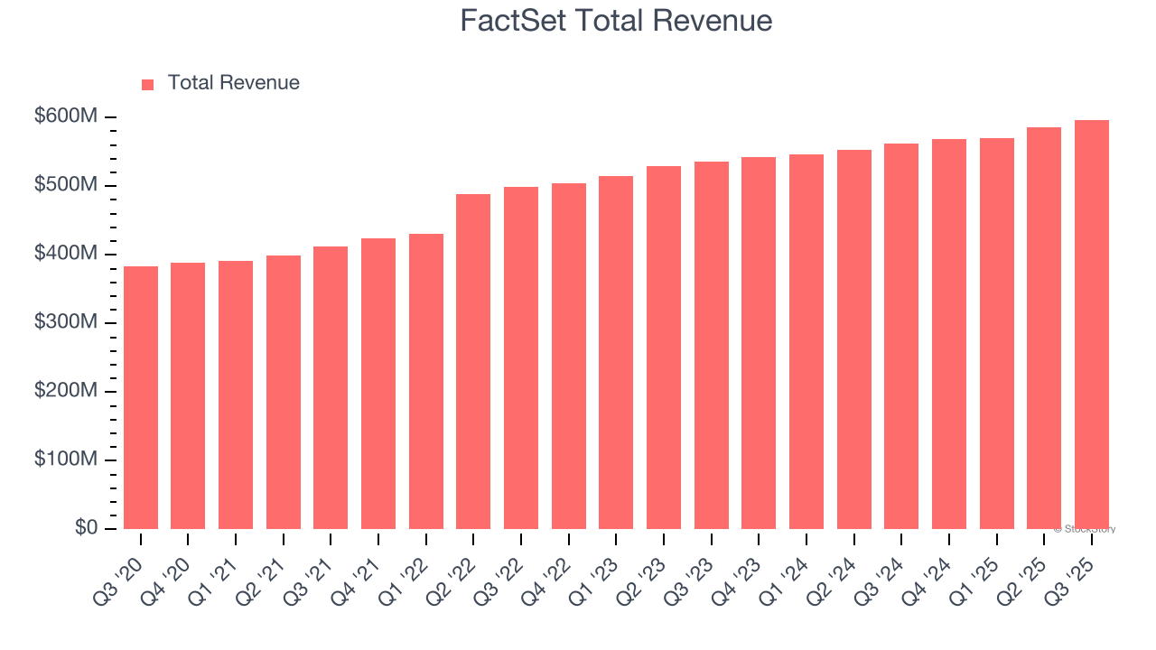 FactSet Total Revenue
