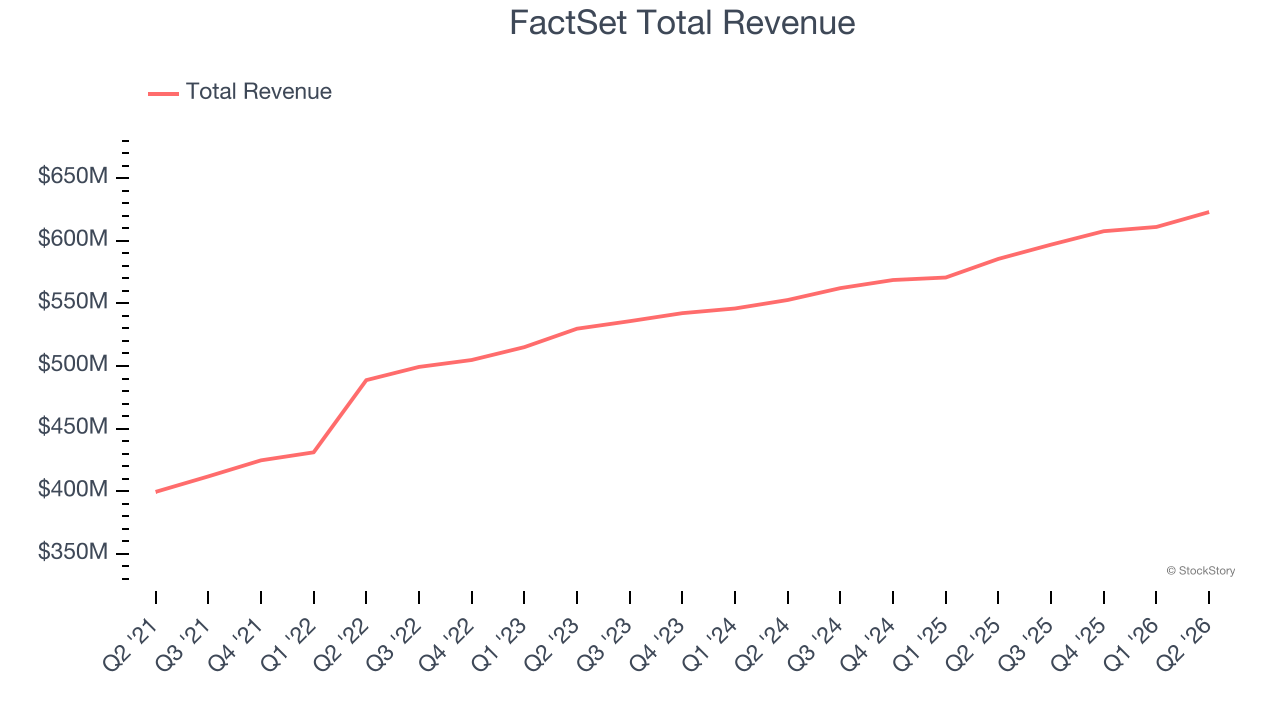 FactSet Total Revenue