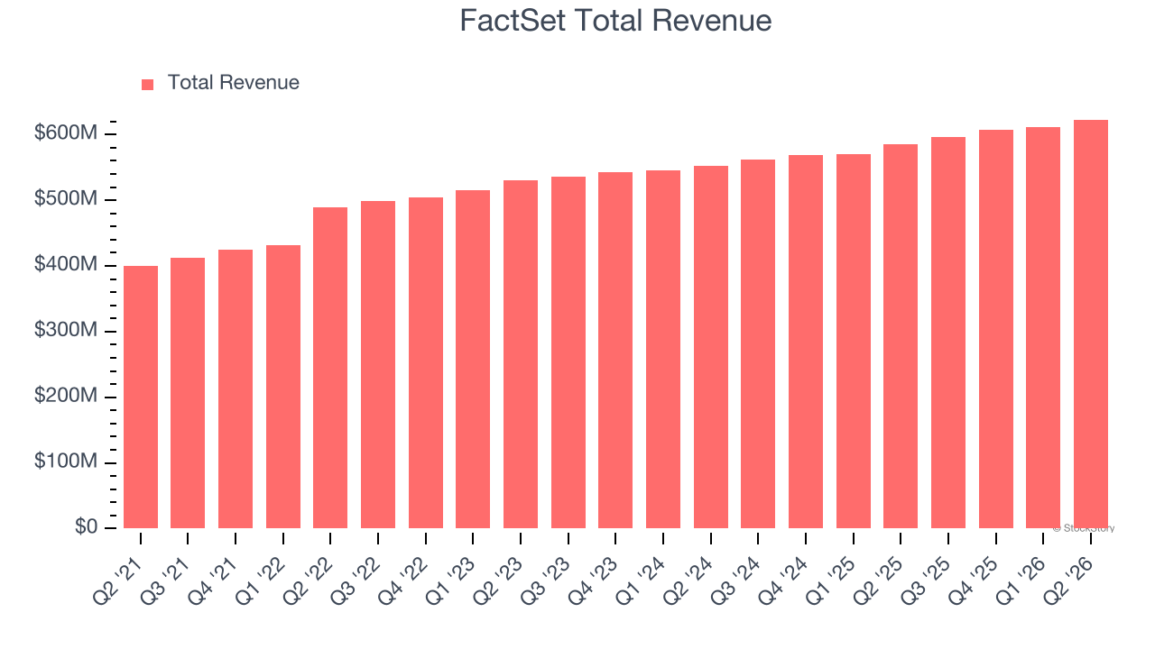 FactSet Total Revenue