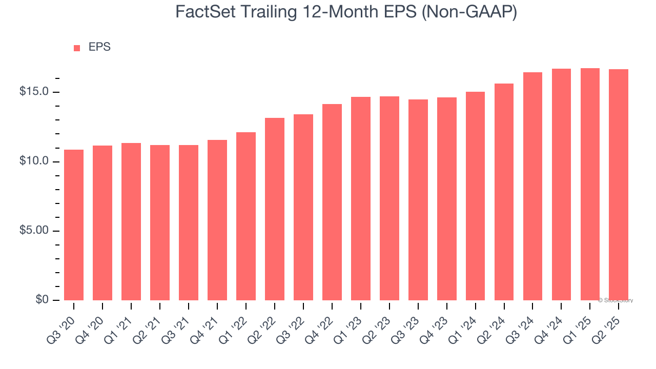 FactSet Trailing 12-Month EPS (Non-GAAP)