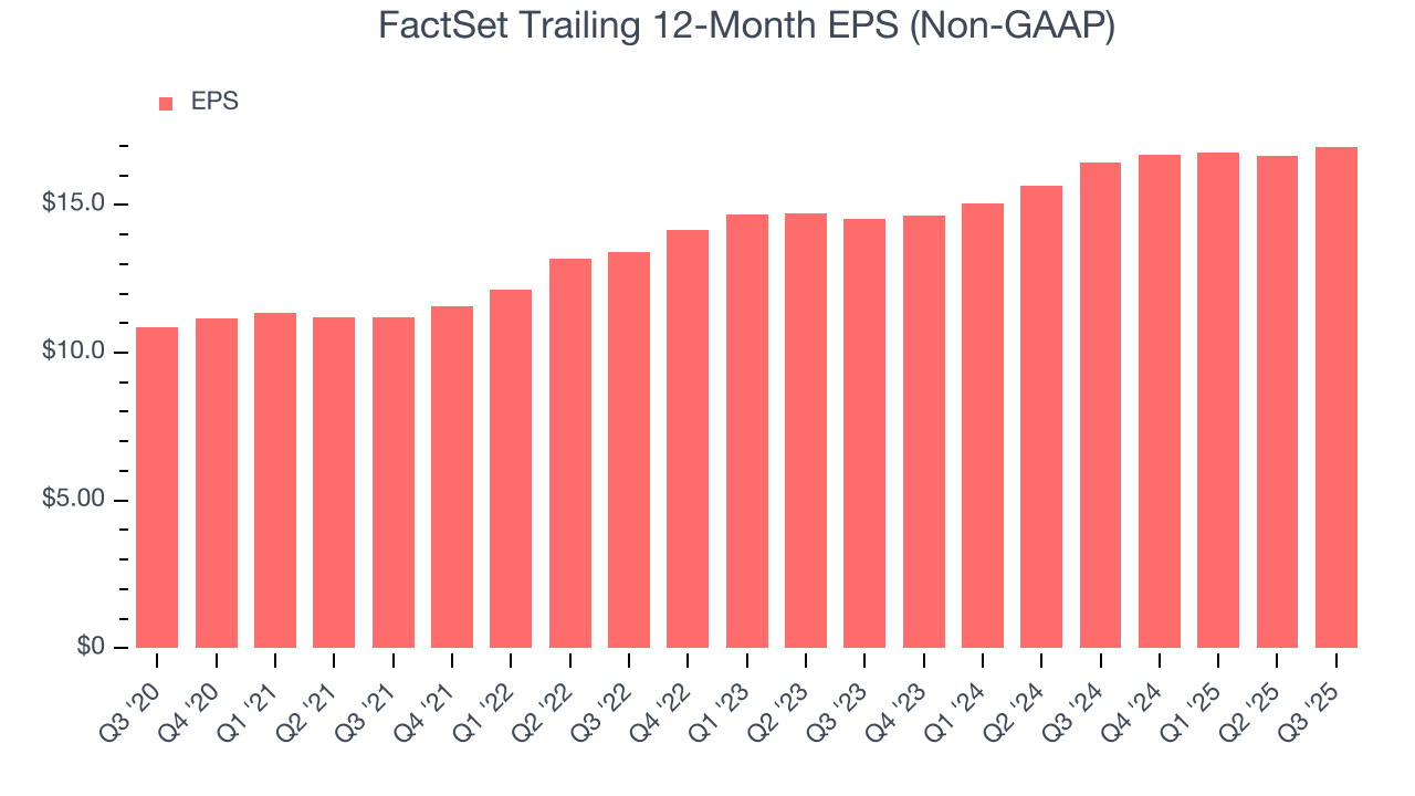 FactSet Trailing 12-Month EPS (Non-GAAP)