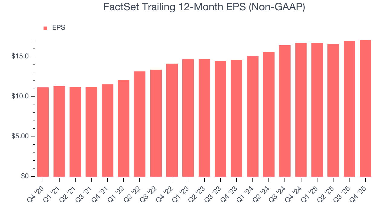FactSet Trailing 12-Month EPS (Non-GAAP)