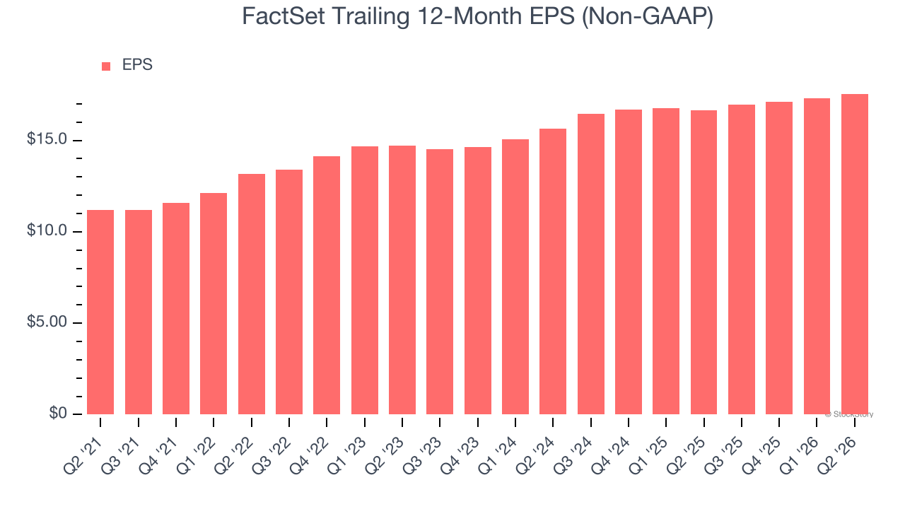FactSet Trailing 12-Month EPS (Non-GAAP)