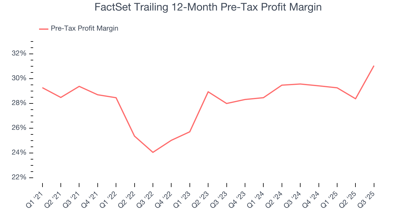 FactSet Trailing 12-Month Pre-Tax Profit Margin