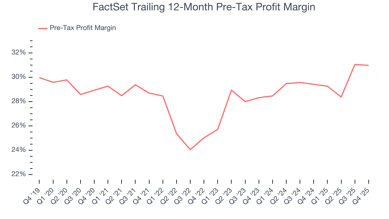 FactSet Trailing 12-Month Pre-Tax Profit Margin