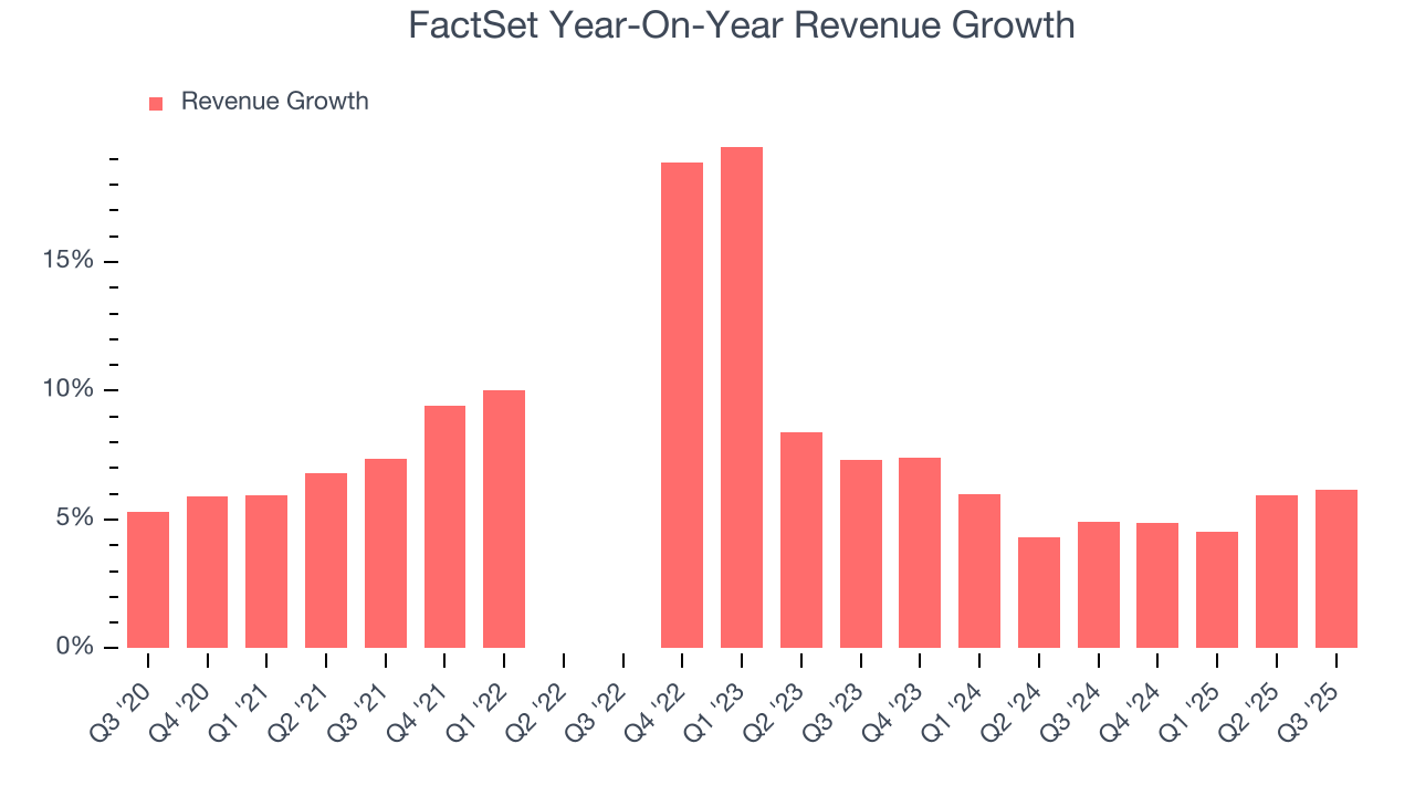 FactSet Year-On-Year Revenue Growth