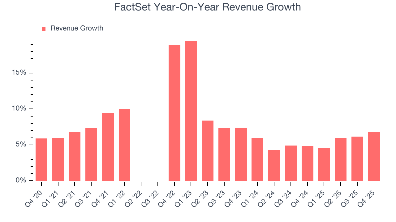 FactSet Year-On-Year Revenue Growth