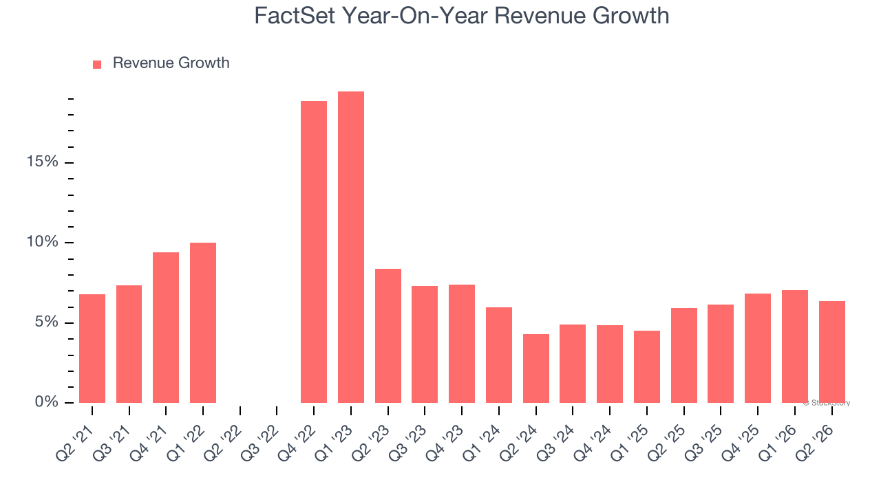 FactSet Year-On-Year Revenue Growth