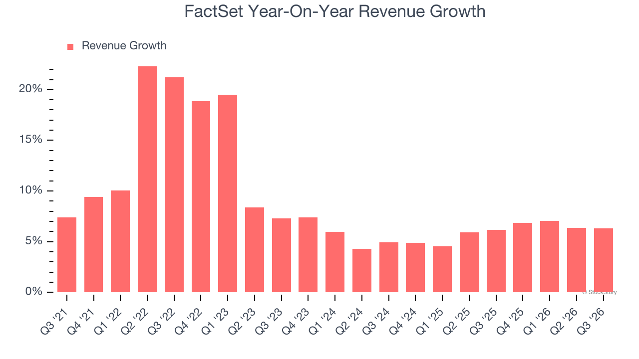 FactSet Year-On-Year Revenue Growth