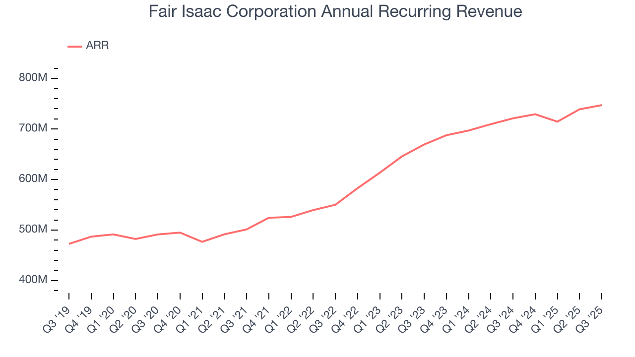 Fair Isaac Corporation Annual Recurring Revenue