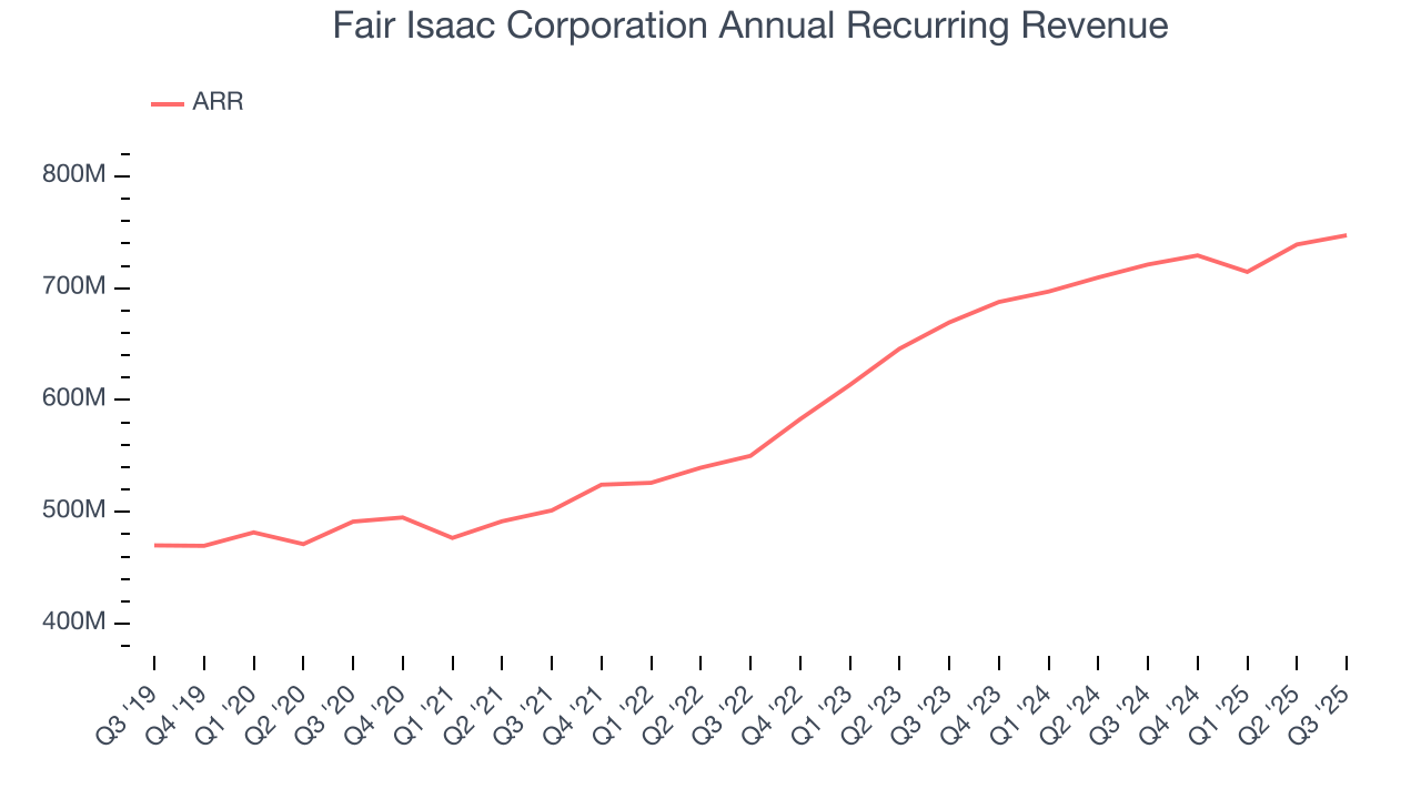 Fair Isaac Corporation Annual Recurring Revenue