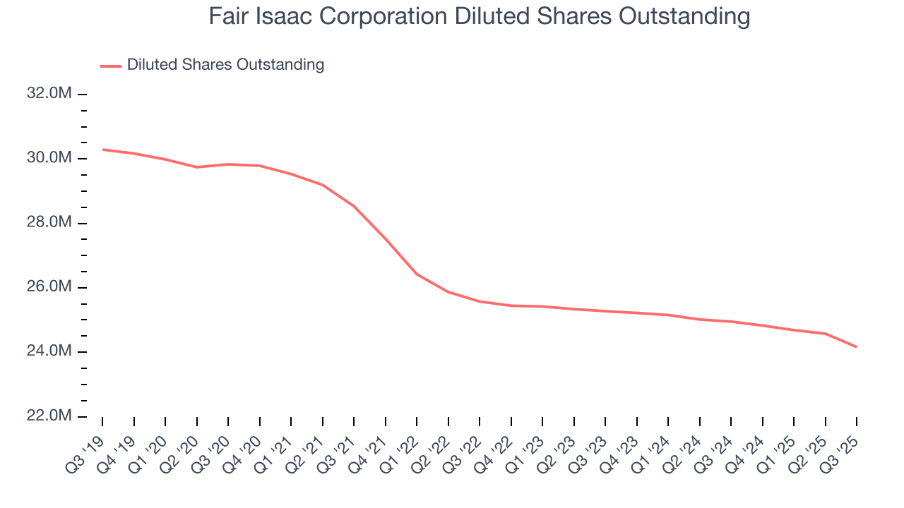 Fair Isaac Corporation Diluted Shares Outstanding