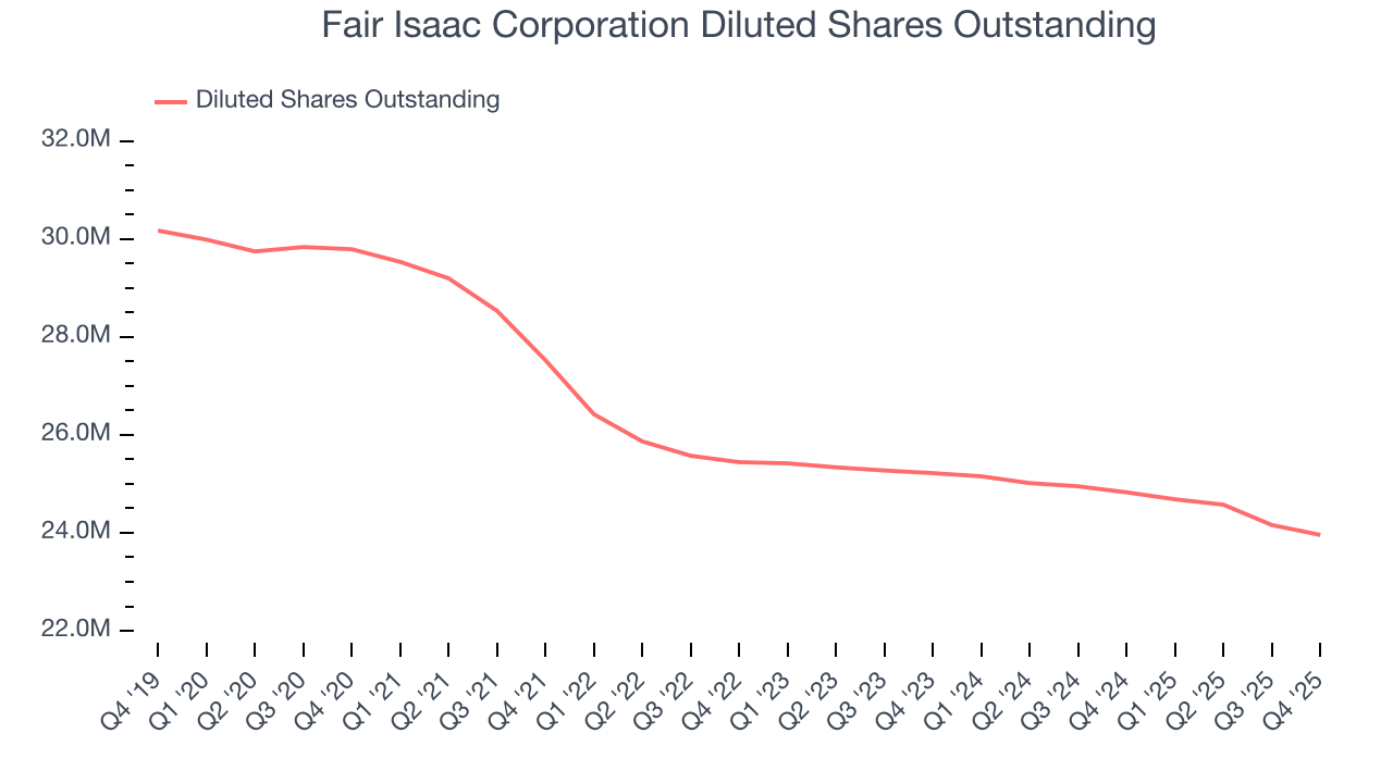 Fair Isaac Corporation Diluted Shares Outstanding