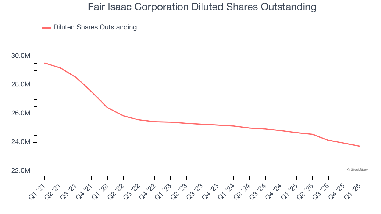 Fair Isaac Corporation Diluted Shares Outstanding