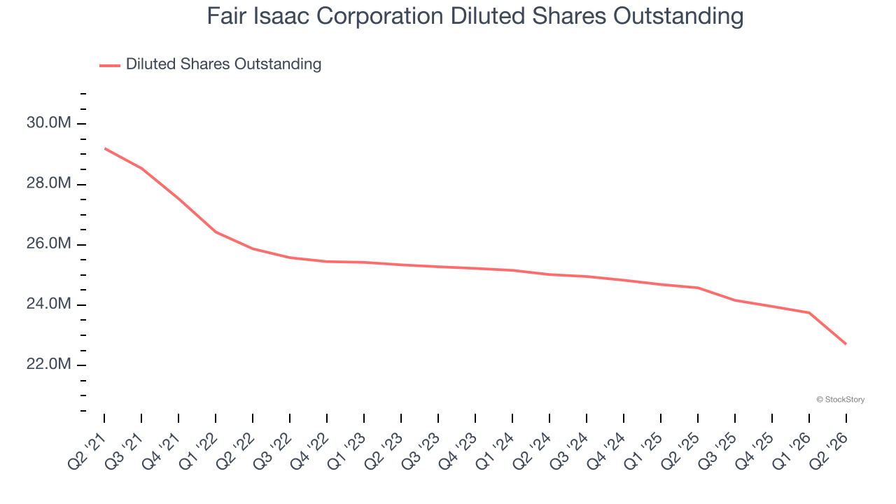Fair Isaac Corporation Diluted Shares Outstanding