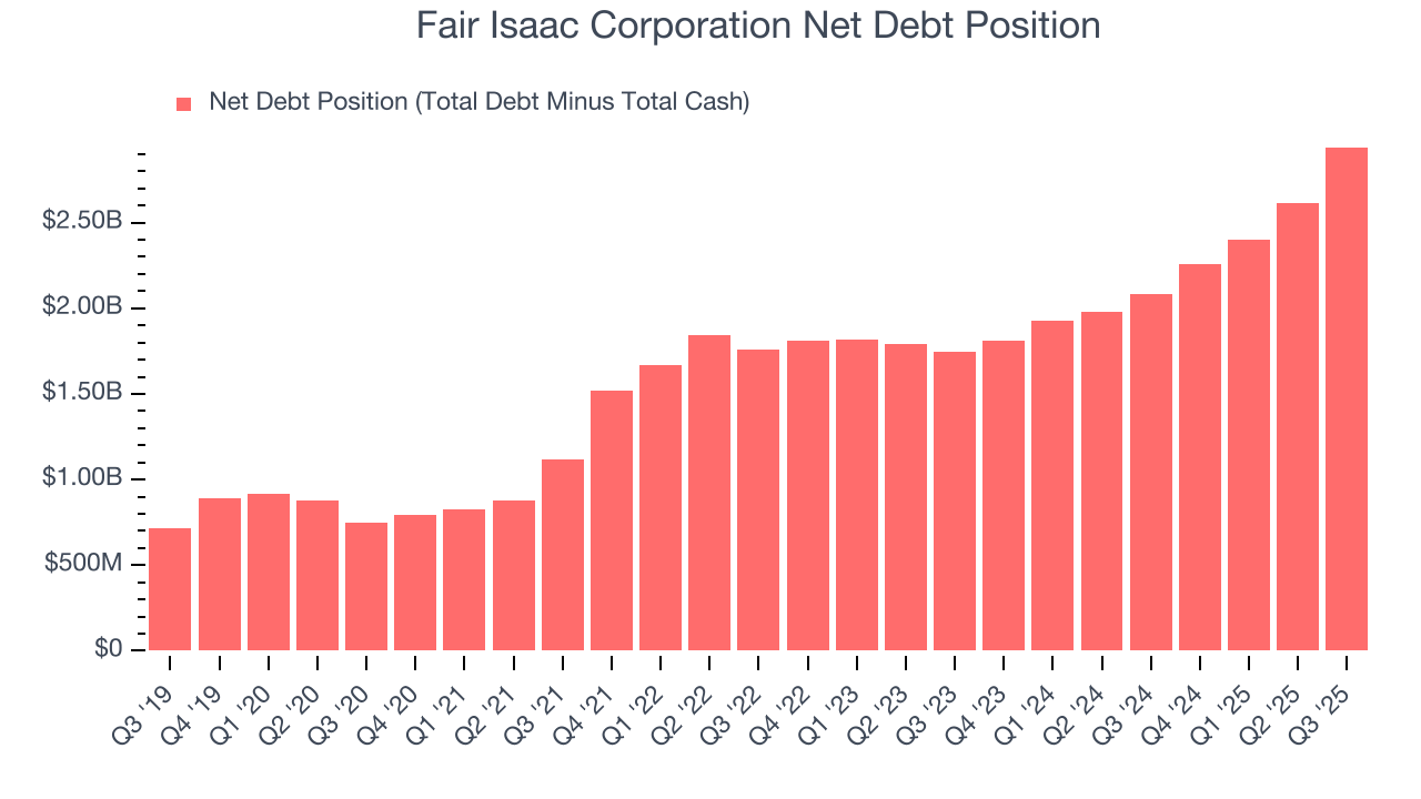 Fair Isaac Corporation Net Debt Position