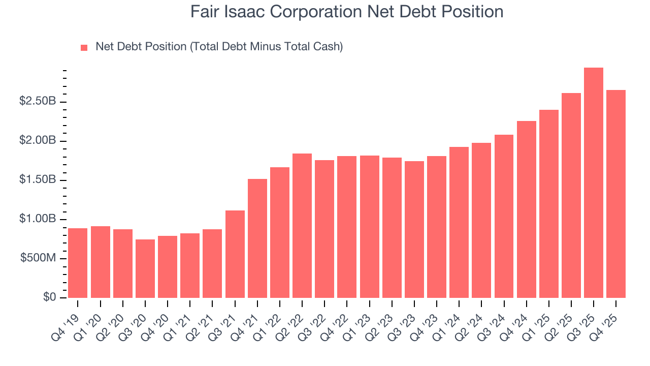 Fair Isaac Corporation Net Debt Position