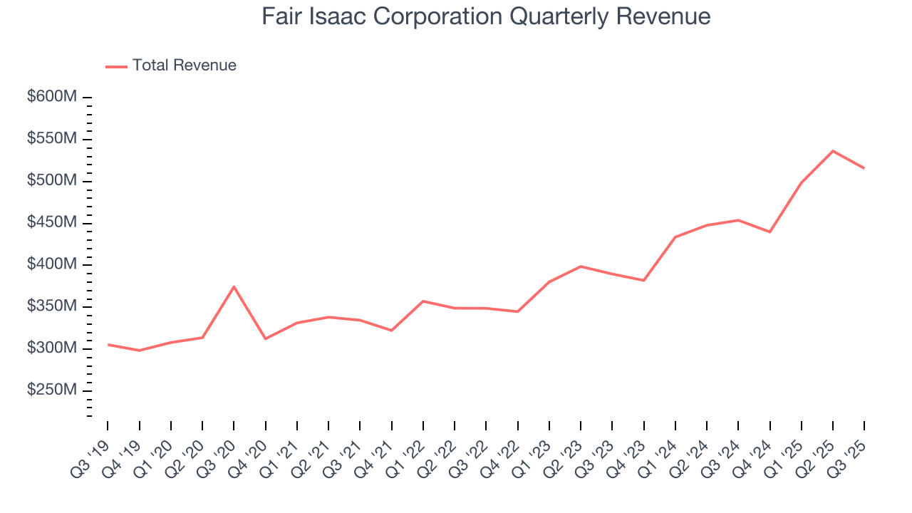 Fair Isaac Corporation Quarterly Revenue