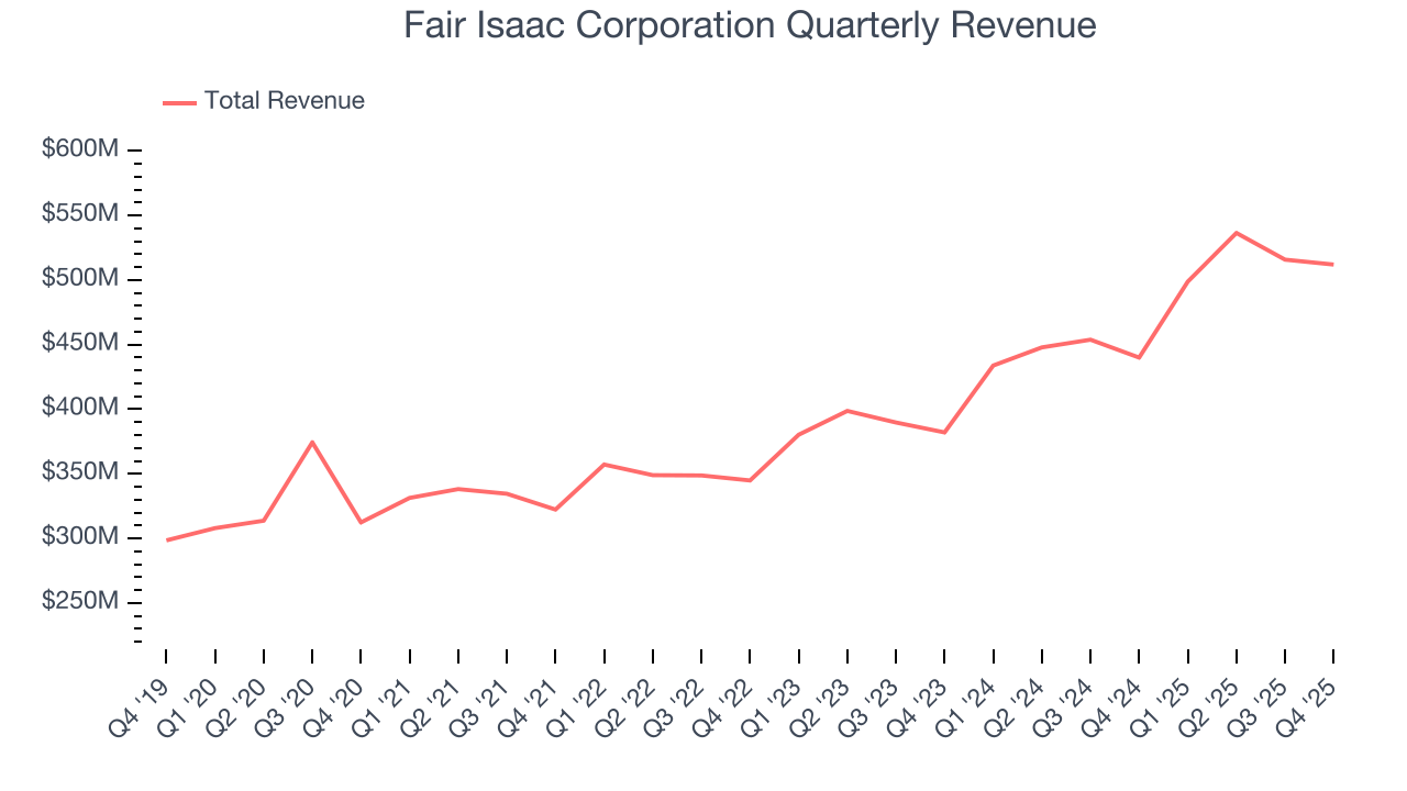 Fair Isaac Corporation Quarterly Revenue