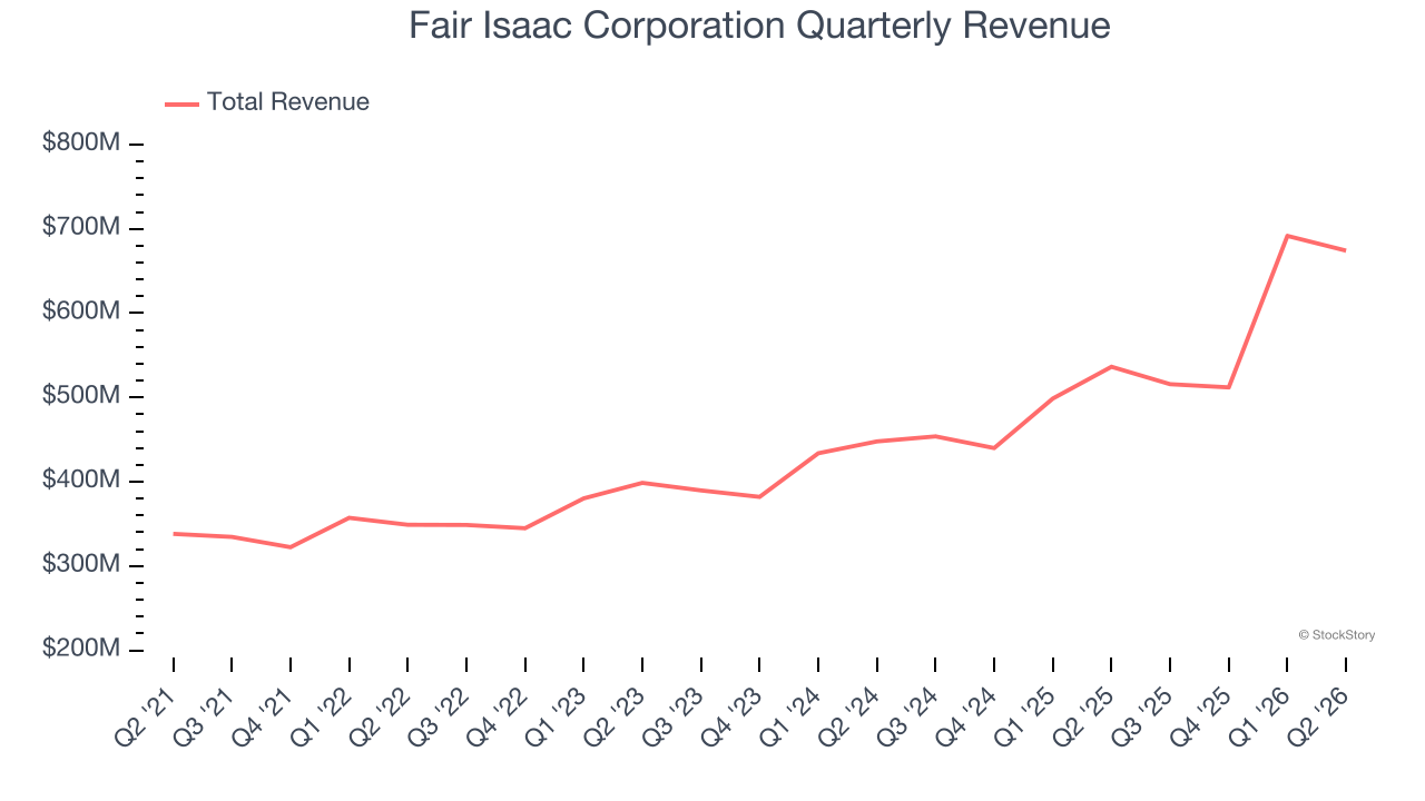 Fair Isaac Corporation Quarterly Revenue