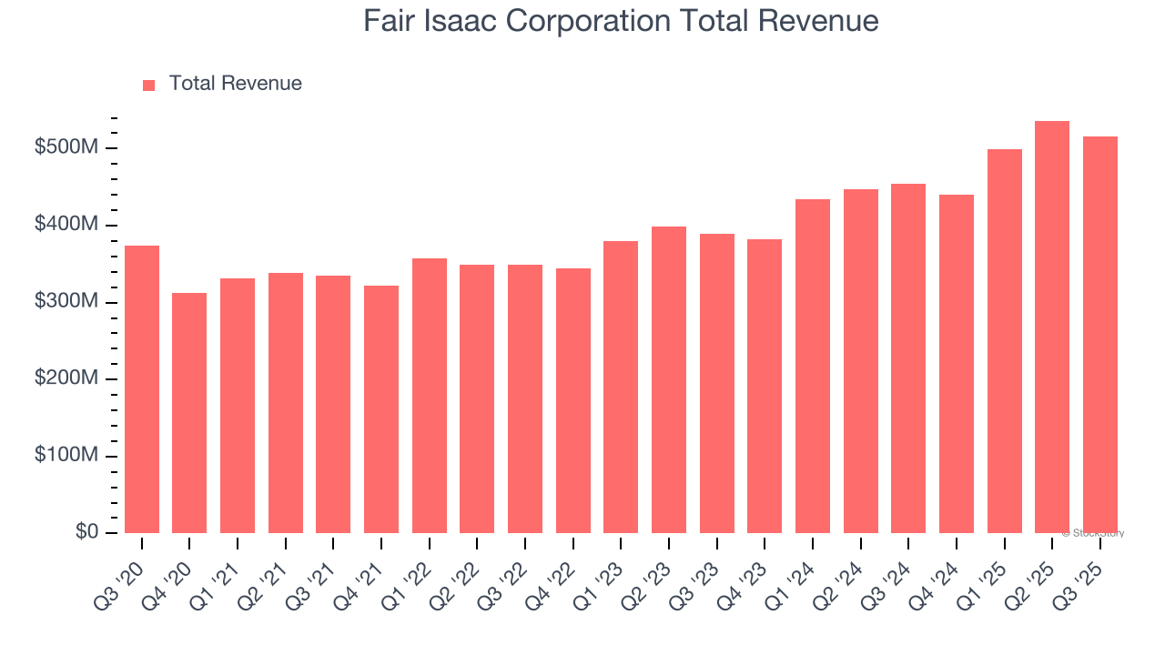 Fair Isaac Corporation Total Revenue