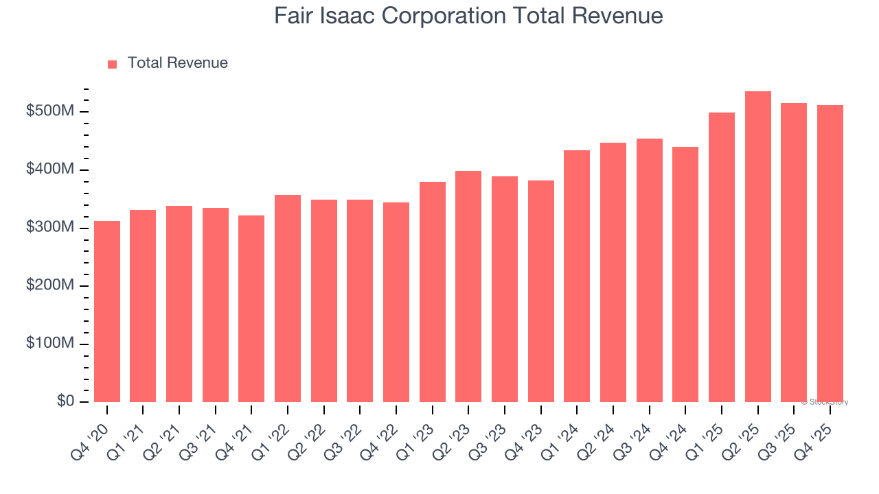 Fair Isaac Corporation Total Revenue