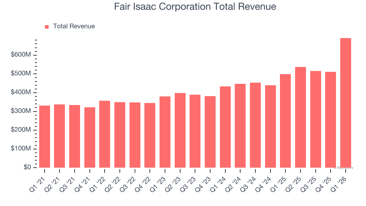 Fair Isaac Corporation Total Revenue