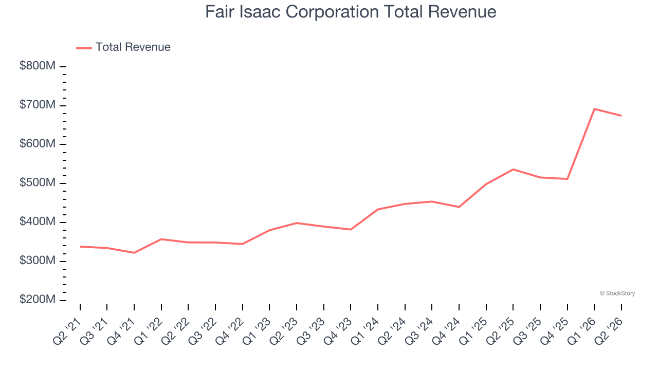 Fair Isaac Corporation Total Revenue