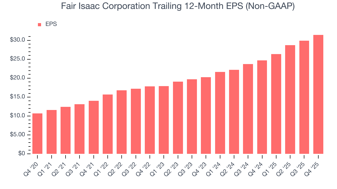 Fair Isaac Corporation Trailing 12-Month EPS (Non-GAAP)