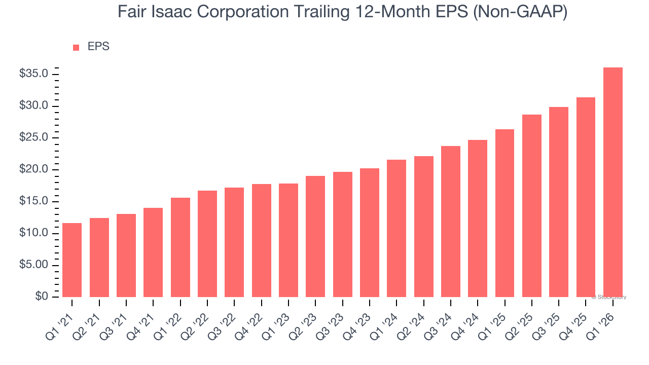 Fair Isaac Corporation Trailing 12-Month EPS (Non-GAAP)
