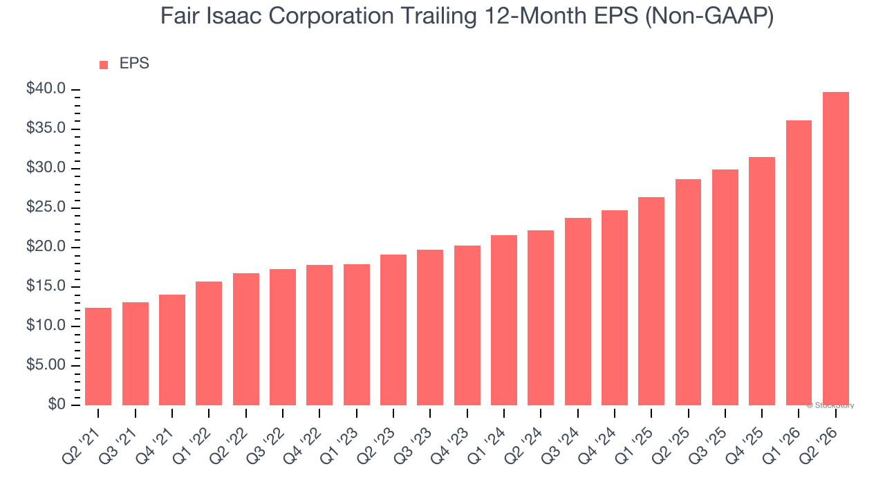 Fair Isaac Corporation Trailing 12-Month EPS (Non-GAAP)