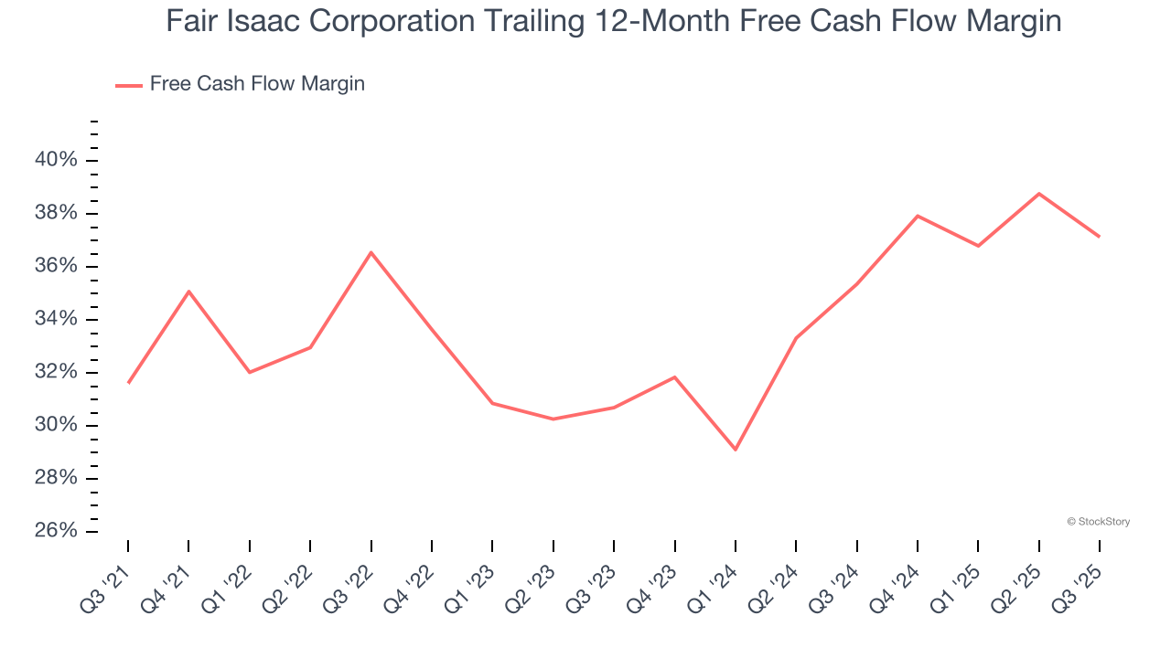 Fair Isaac Corporation Trailing 12-Month Free Cash Flow Margin