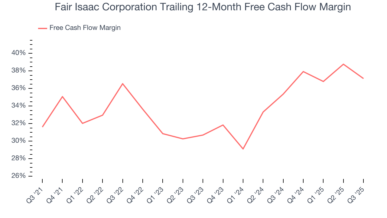 Fair Isaac Corporation Trailing 12-Month Free Cash Flow Margin