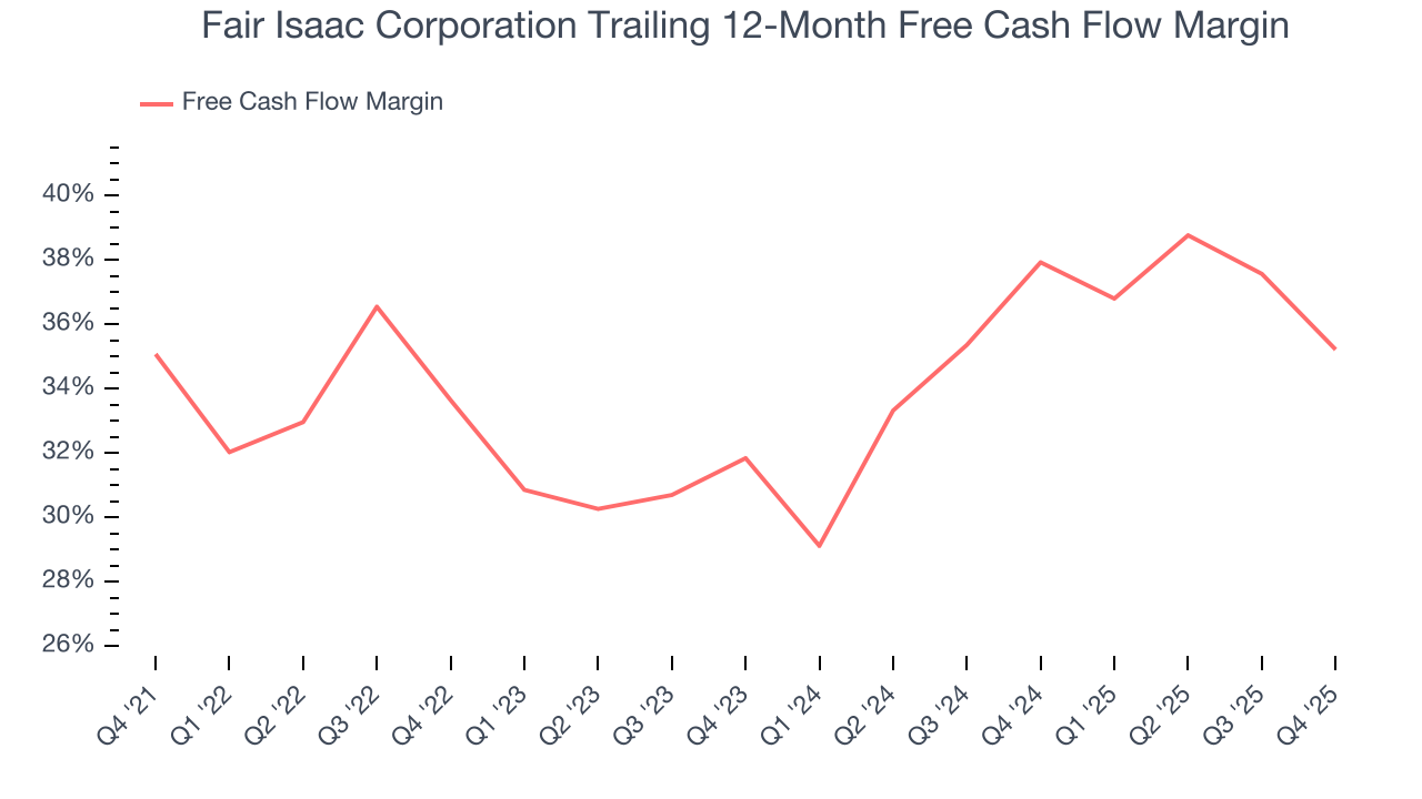 Fair Isaac Corporation Trailing 12-Month Free Cash Flow Margin