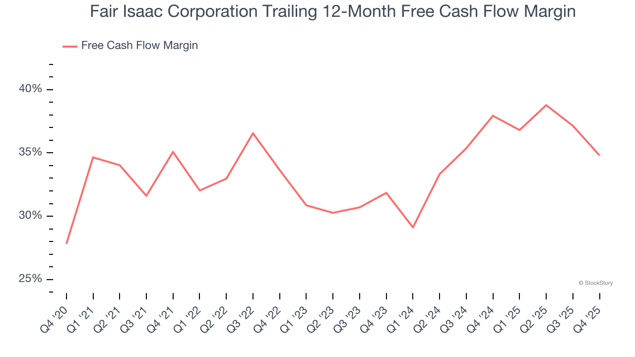 Fair Isaac Corporation Trailing 12-Month Free Cash Flow Margin