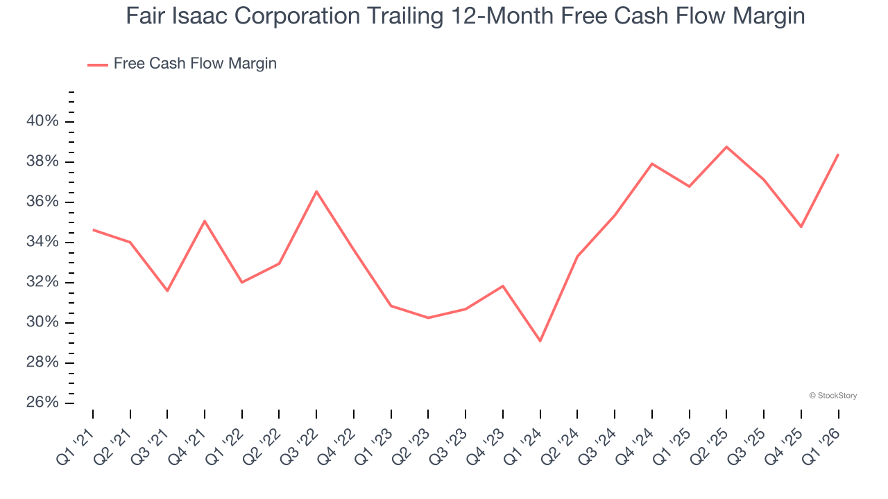 Fair Isaac Corporation Trailing 12-Month Free Cash Flow Margin