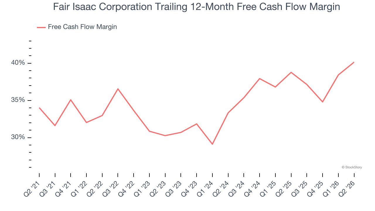 Fair Isaac Corporation Trailing 12-Month Free Cash Flow Margin