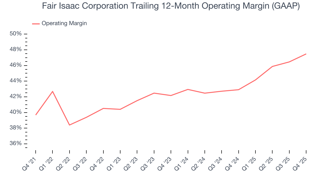 Fair Isaac Corporation Trailing 12-Month Operating Margin (GAAP)