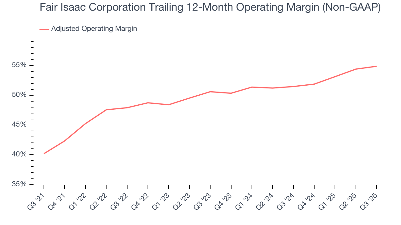 Fair Isaac Corporation Trailing 12-Month Operating Margin (Non-GAAP)