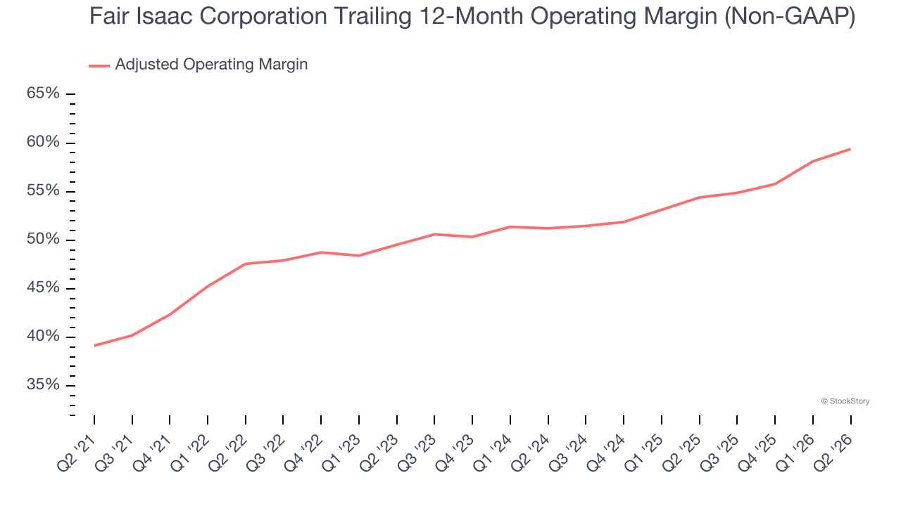 Fair Isaac Corporation Trailing 12-Month Operating Margin (Non-GAAP)