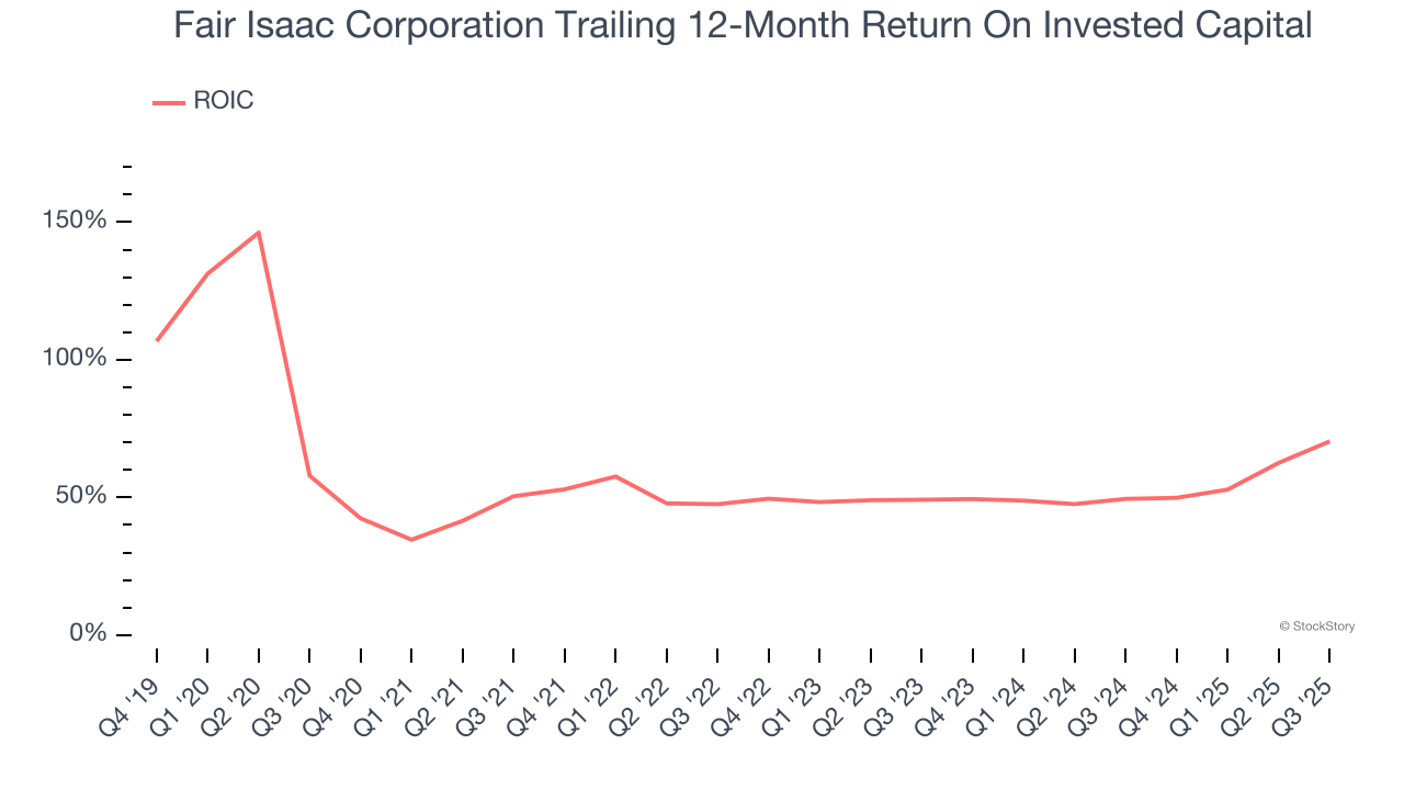 Fair Isaac Corporation Trailing 12-Month Return On Invested Capital