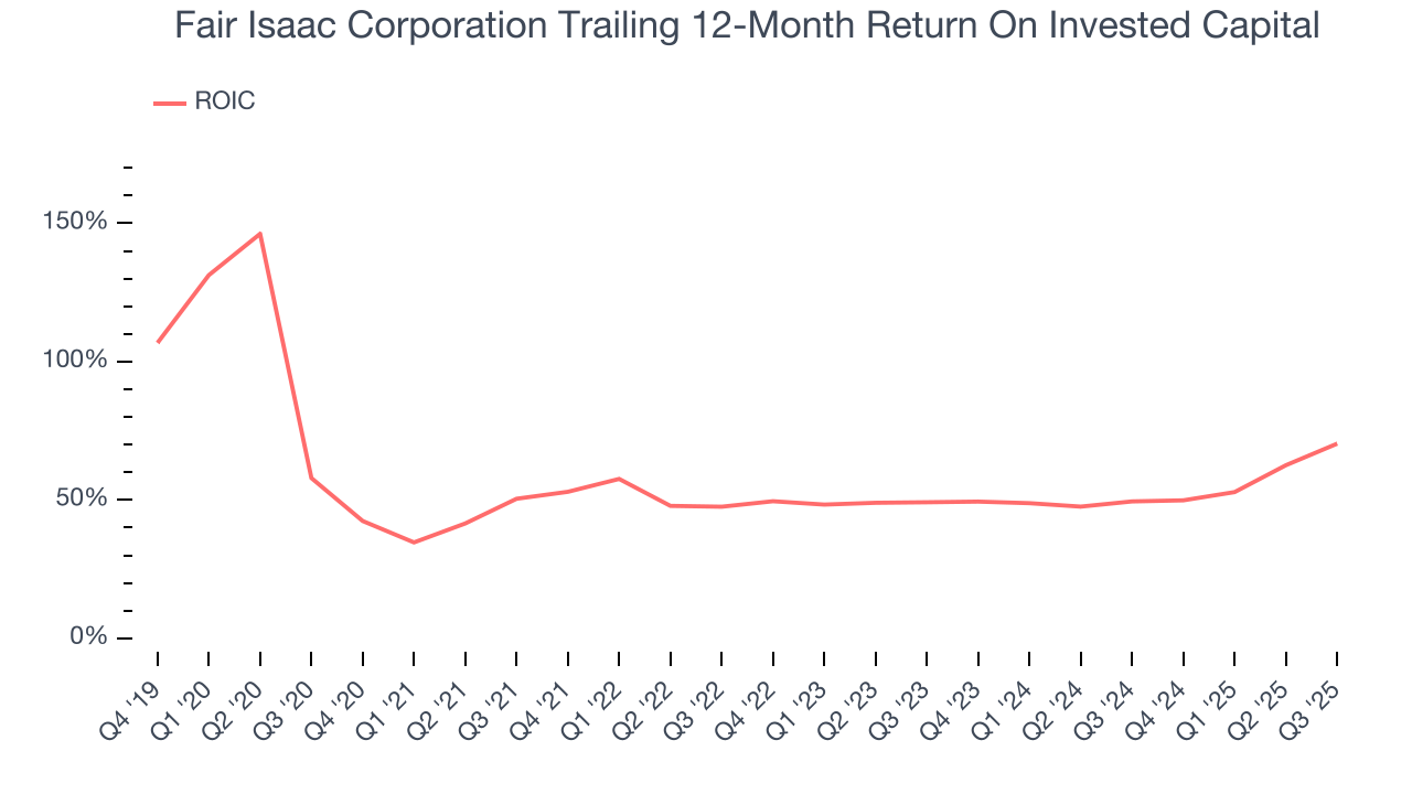 Fair Isaac Corporation Trailing 12-Month Return On Invested Capital