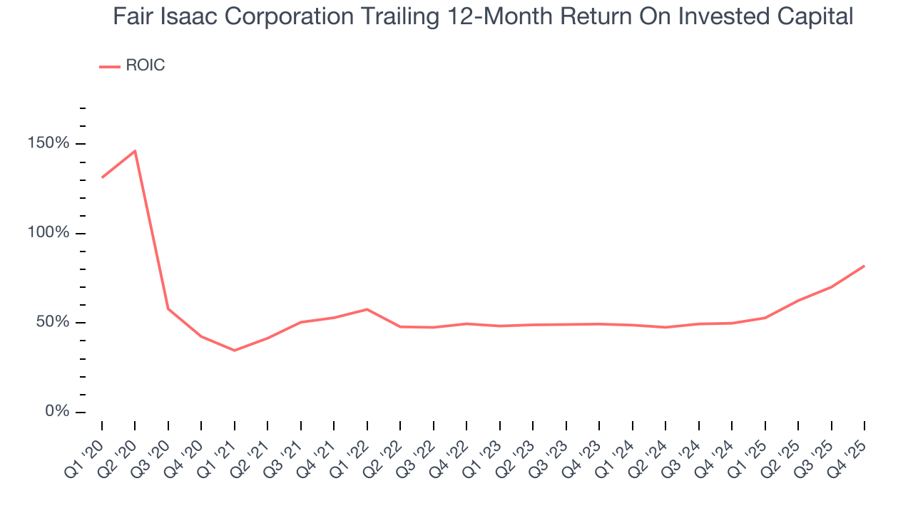 Fair Isaac Corporation Trailing 12-Month Return On Invested Capital