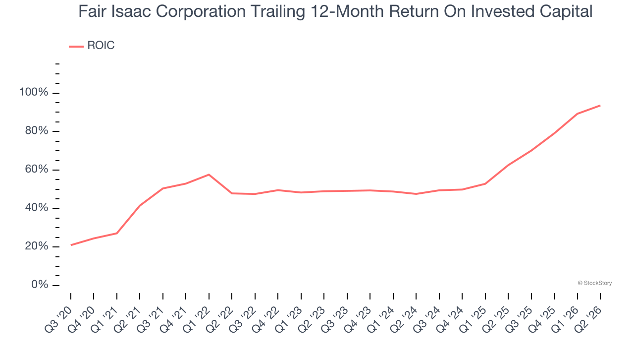 Fair Isaac Corporation Trailing 12-Month Return On Invested Capital